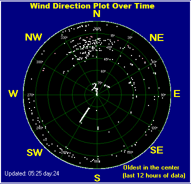 Wind direction plot